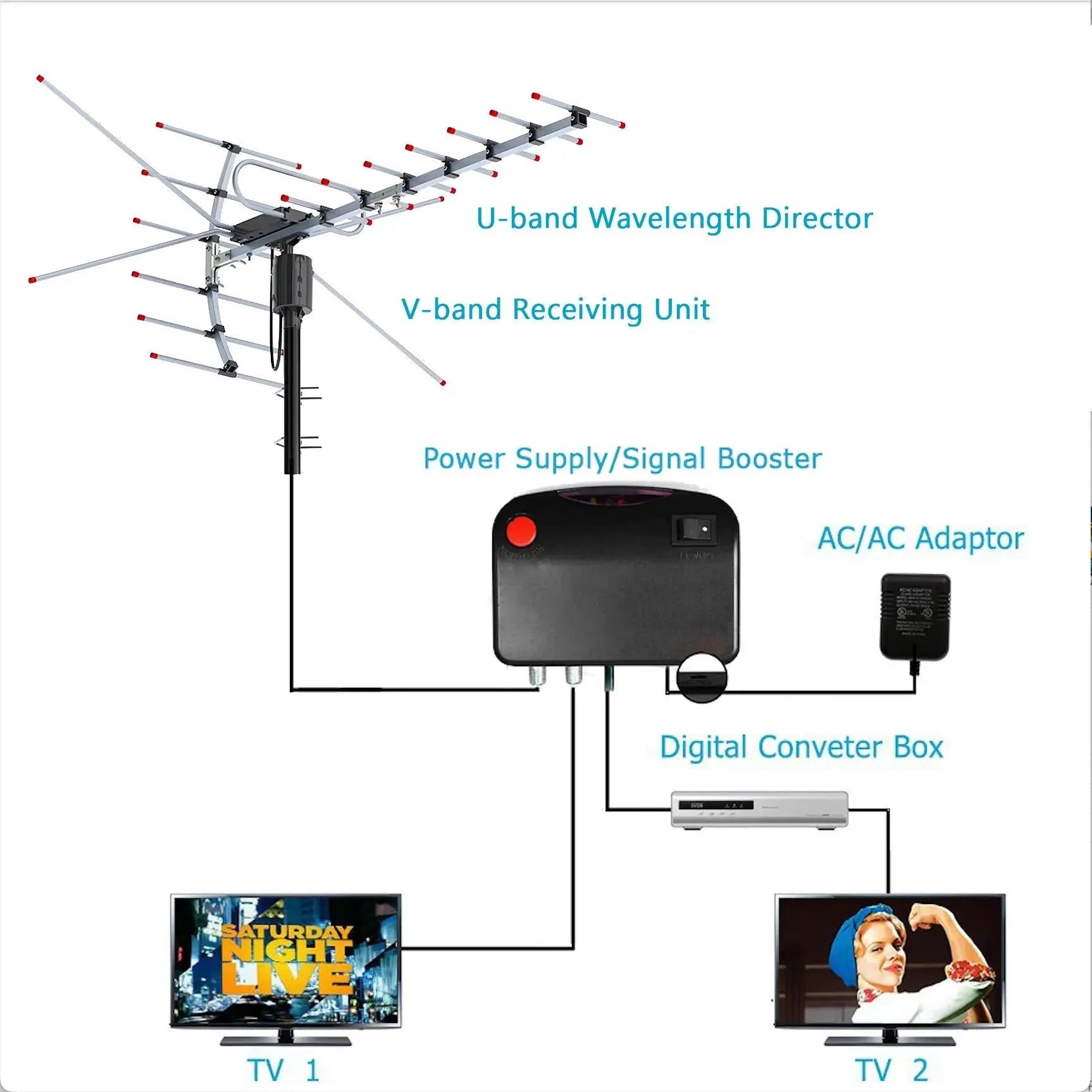 Motorized Outdoor HD TV Antenna with 360° Rotation and Interference Filter, Weatherproof All Vera Mart