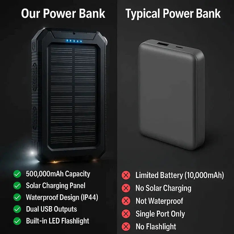 Solar Power Bank with 10000mAh Capacity and Dual USB Ports, Splash Resistant All Vera Mart